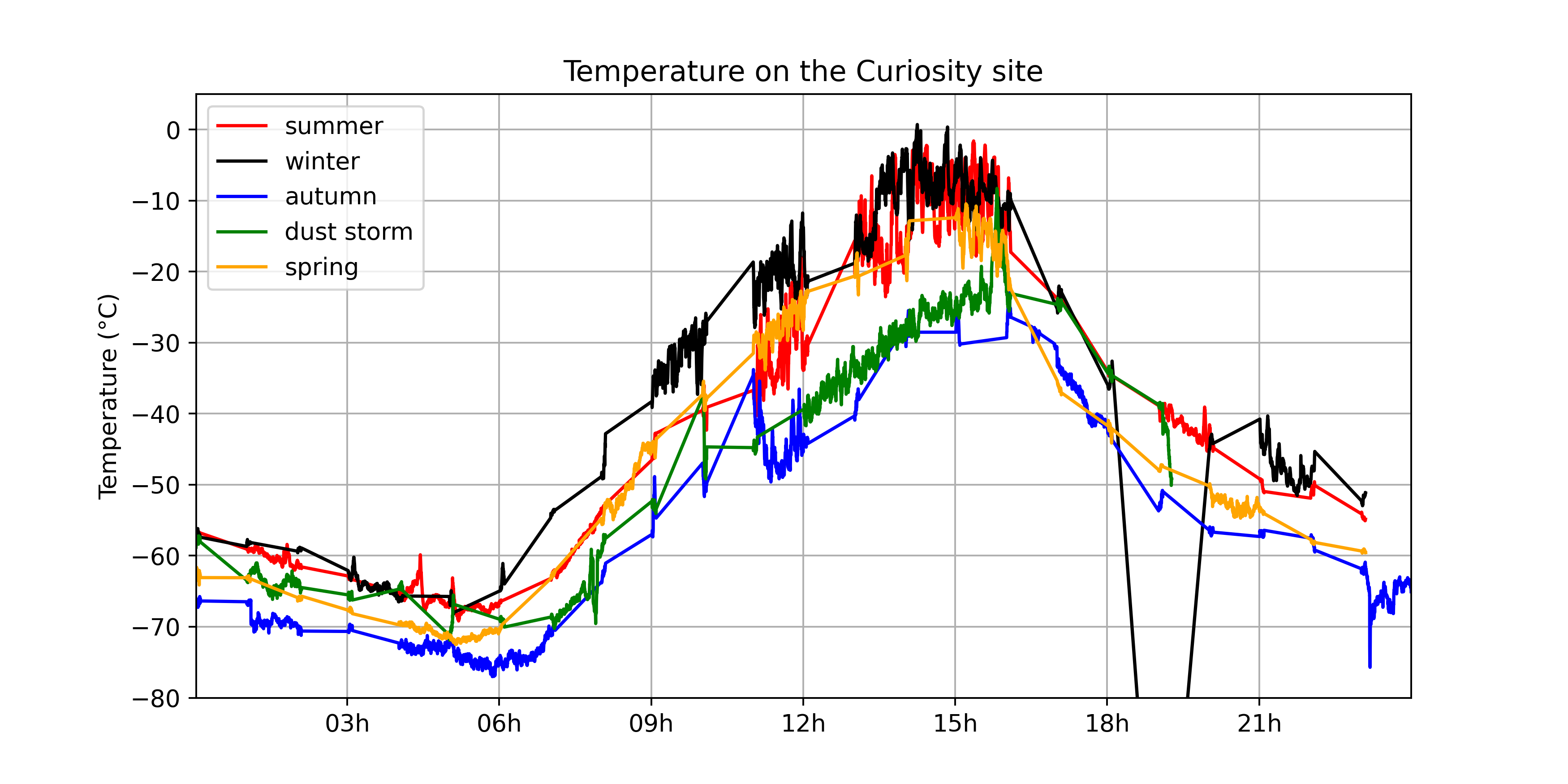 temperature